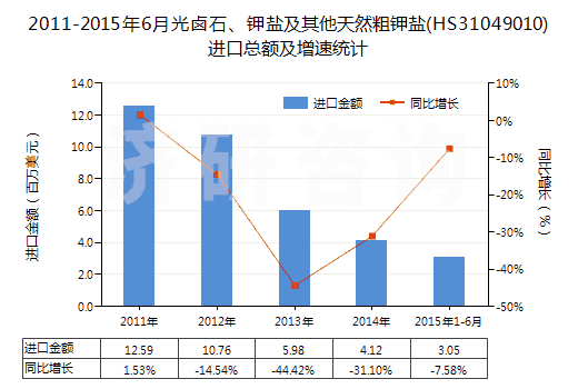 2011-2015年6月光鹵石、鉀鹽及其他天然粗鉀鹽(HS31049010)進(jìn)口總額及增速統(tǒng)計(jì)
